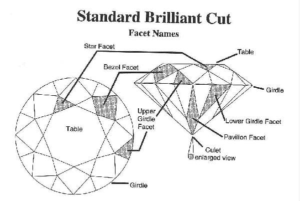 Tips Tricks - facets cut samples for a round brilliant cut diamond